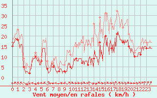 Courbe de la force du vent pour Metz-Nancy-Lorraine (57)