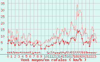 Courbe de la force du vent pour Carpentras (84)