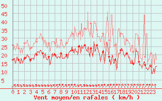 Courbe de la force du vent pour Roissy (95)