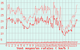 Courbe de la force du vent pour Avord (18)