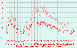 Courbe de la force du vent pour Toulouse-Francazal (31)