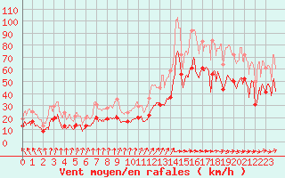 Courbe de la force du vent pour Cap Ferret (33)