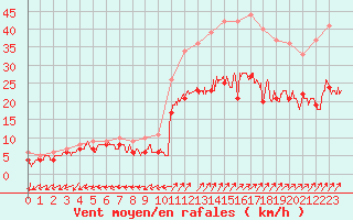 Courbe de la force du vent pour Lorient (56)