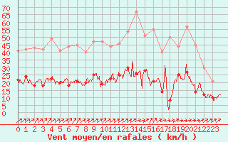 Courbe de la force du vent pour Villacoublay (78)