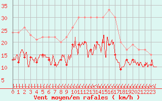 Courbe de la force du vent pour La Rochelle - Aerodrome (17)