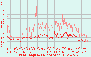 Courbe de la force du vent pour Roissy (95)