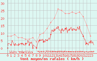 Courbe de la force du vent pour Toulon (83)
