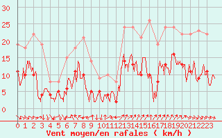 Courbe de la force du vent pour Annecy (74)