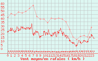 Courbe de la force du vent pour Epinal (88)