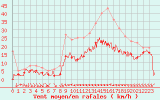 Courbe de la force du vent pour Beauvais (60)