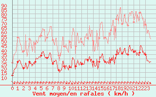 Courbe de la force du vent pour Leucate (11)