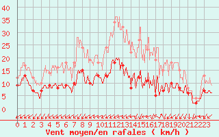 Courbe de la force du vent pour Angers-Marc (49)