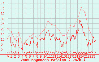 Courbe de la force du vent pour Rodez (12)