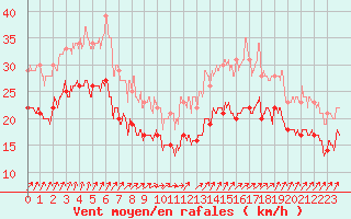 Courbe de la force du vent pour Ouessant (29)