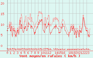 Courbe de la force du vent pour Evreux (27)