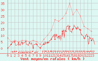 Courbe de la force du vent pour Aubenas - Lanas (07)