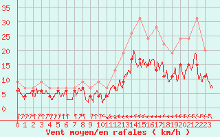 Courbe de la force du vent pour Muret (31)