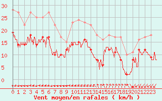 Courbe de la force du vent pour Istres (13)