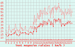 Courbe de la force du vent pour Cherbourg (50)