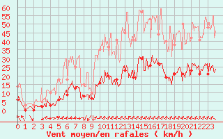 Courbe de la force du vent pour Auch (32)