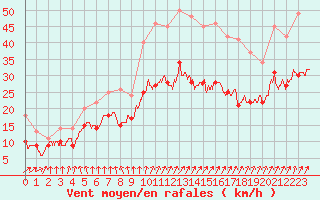 Courbe de la force du vent pour Saint-Quentin (02)