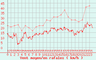 Courbe de la force du vent pour Cambrai / Epinoy (62)