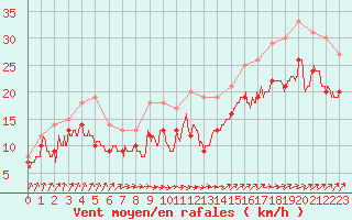 Courbe de la force du vent pour Cap de la Hague (50)