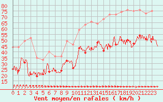 Courbe de la force du vent pour Porquerolles (83)