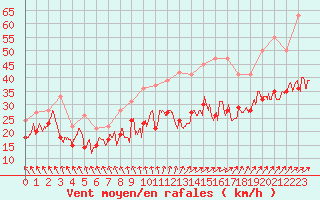 Courbe de la force du vent pour Metz-Nancy-Lorraine (57)