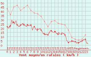 Courbe de la force du vent pour Langres (52) 