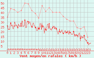 Courbe de la force du vent pour Ploudalmezeau (29)