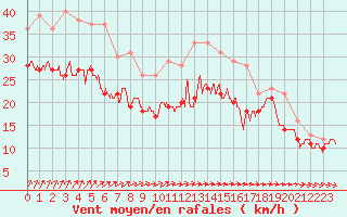 Courbe de la force du vent pour Ouessant (29)