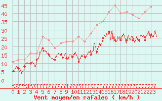 Courbe de la force du vent pour Dijon / Longvic (21)