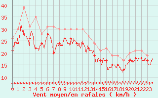 Courbe de la force du vent pour Ile de R - Saint-Clment-des-Baleines (17)