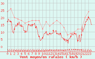 Courbe de la force du vent pour Alistro (2B)