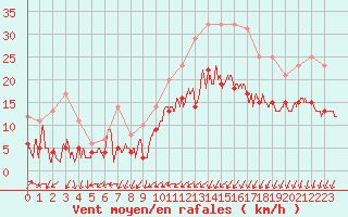 Courbe de la force du vent pour Cazaux (33)