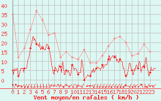 Courbe de la force du vent pour Saint-Auban (04)