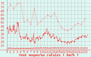 Courbe de la force du vent pour Cherbourg (50)