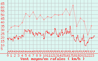 Courbe de la force du vent pour Orly (91)