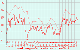 Courbe de la force du vent pour Cambrai / Epinoy (62)