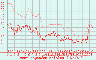 Courbe de la force du vent pour Cap Corse (2B)