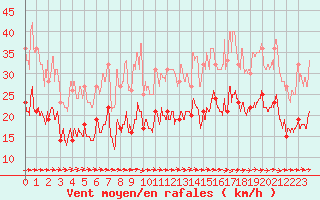 Courbe de la force du vent pour Lannion (22)