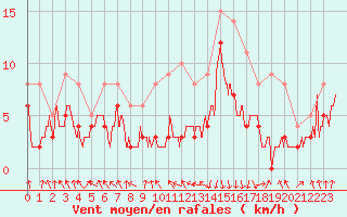 Courbe de la force du vent pour Chambry / Aix-Les-Bains (73)