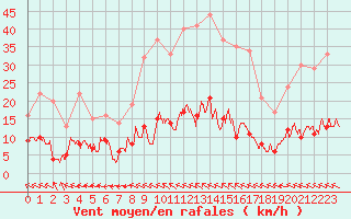 Courbe de la force du vent pour Carpentras (84)
