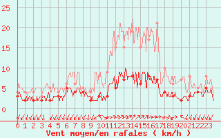 Courbe de la force du vent pour Besanon (25)