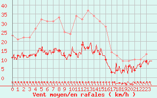 Courbe de la force du vent pour Brive-Souillac (19)