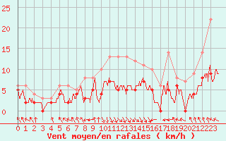 Courbe de la force du vent pour Avignon (84)