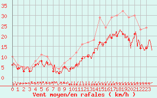 Courbe de la force du vent pour Ploudalmezeau (29)