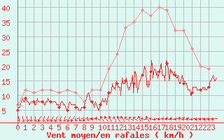 Courbe de la force du vent pour Villacoublay (78)