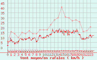 Courbe de la force du vent pour Blois (41)